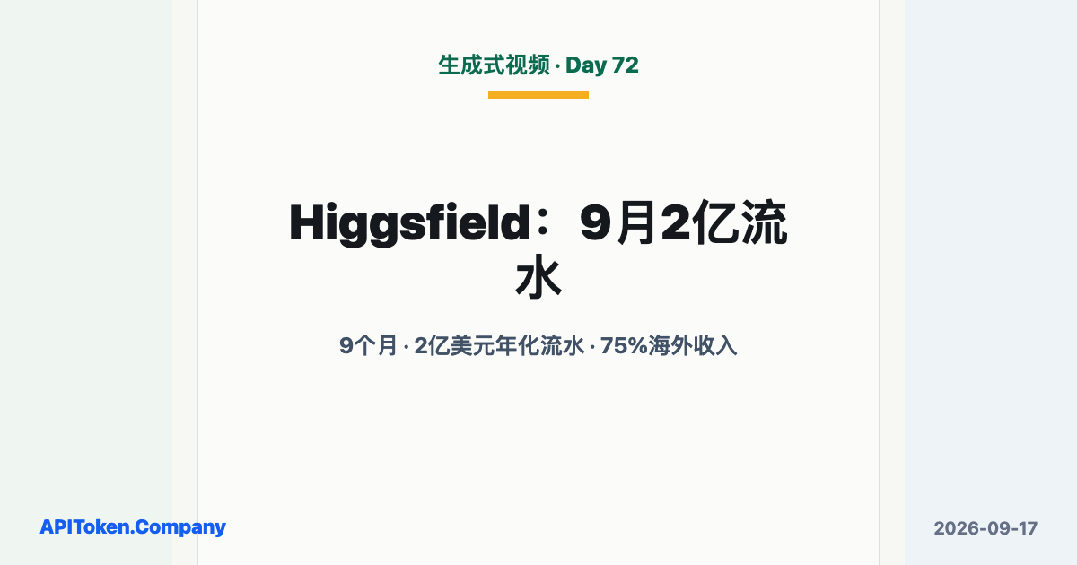 Higgsfield 9个月做到2亿美元年化流水：75%收入来自美国以外